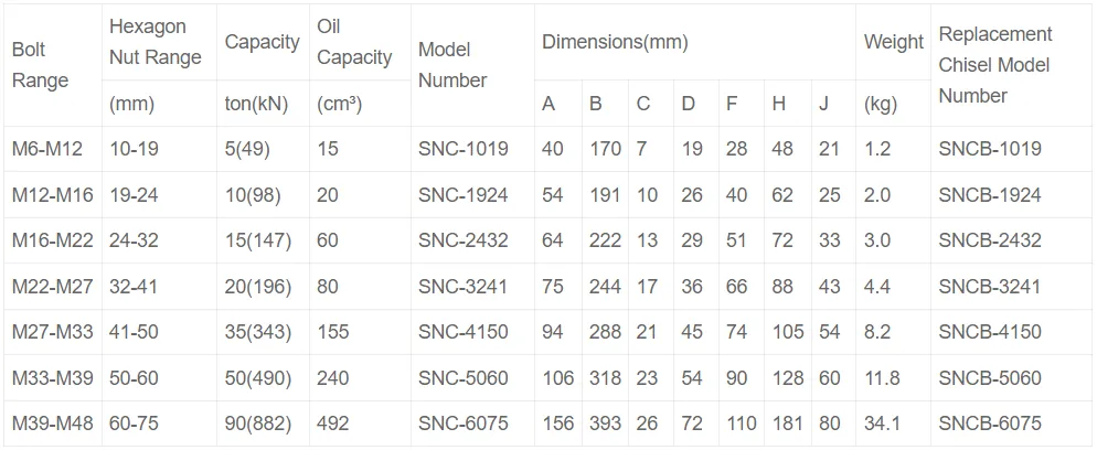 SNC Series Hydraulic Nut Splitters Parameter SNC Series Hydraulic Nut Splitters Parameter