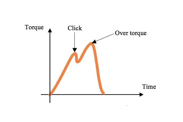 Torque release structure Torque release structure