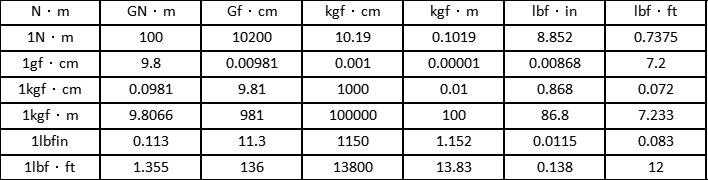 Torque conversion table Torque conversion table